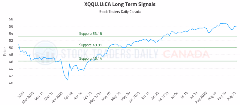 Stock Chart for XQQU.U:CA