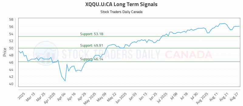 Stock Chart for XQQU.U:CA