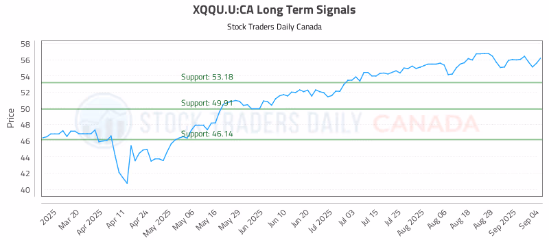 Stock Chart for XQQU.U:CA