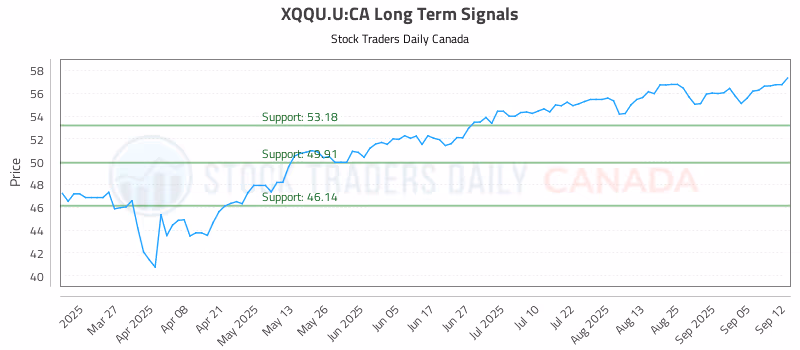 Stock Chart for XQQU.U:CA