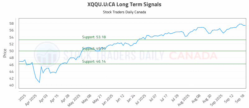 Stock Chart for XQQU.U:CA