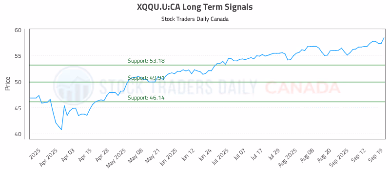 Stock Chart for XQQU.U:CA