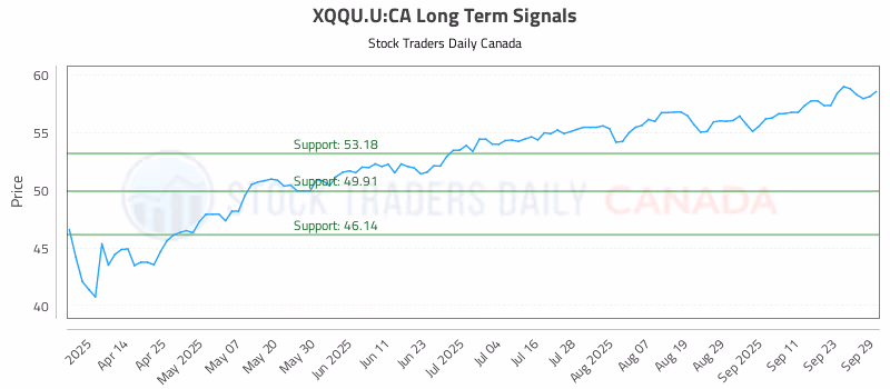 Stock Chart for XQQU.U:CA
