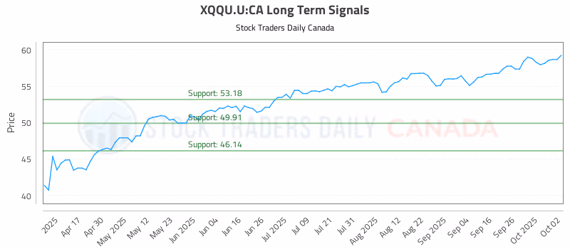 Stock Chart for XQQU.U:CA