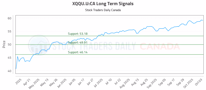 Stock Chart for XQQU.U:CA