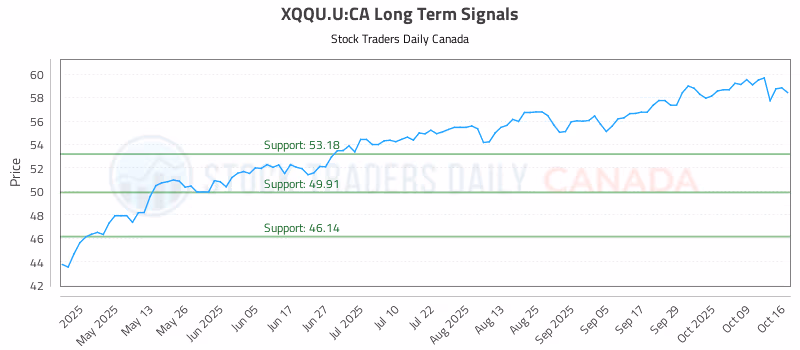 Stock Chart for XQQU.U:CA