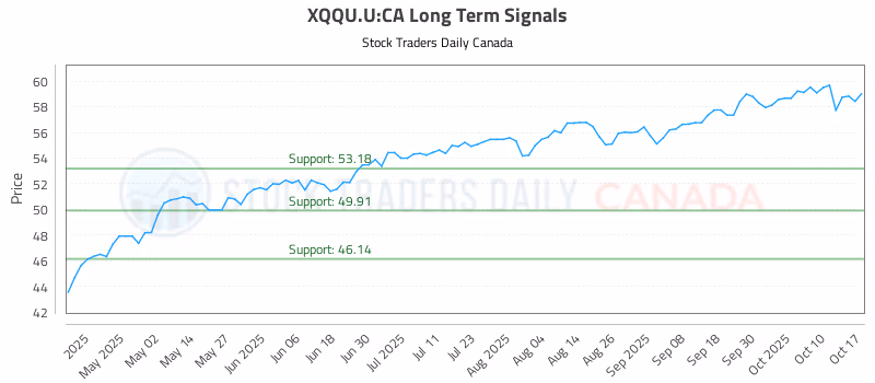 Stock Chart for XQQU.U:CA