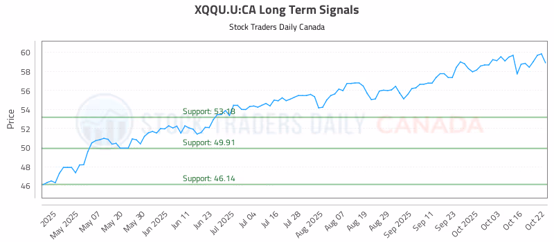 Stock Chart for XQQU.U:CA