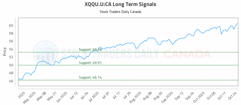 Stock Chart for XQQU.U:CA