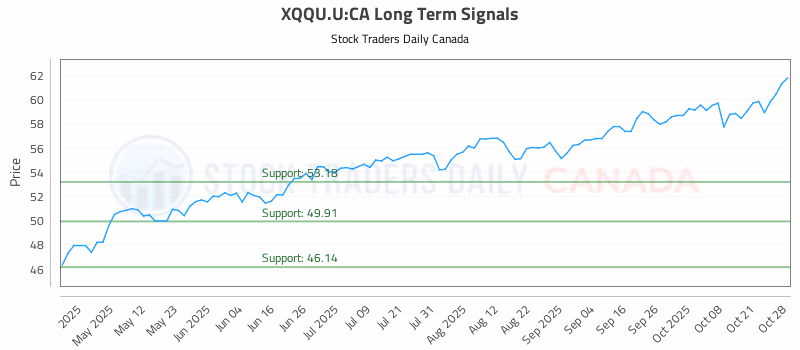 Stock Chart for XQQU.U:CA