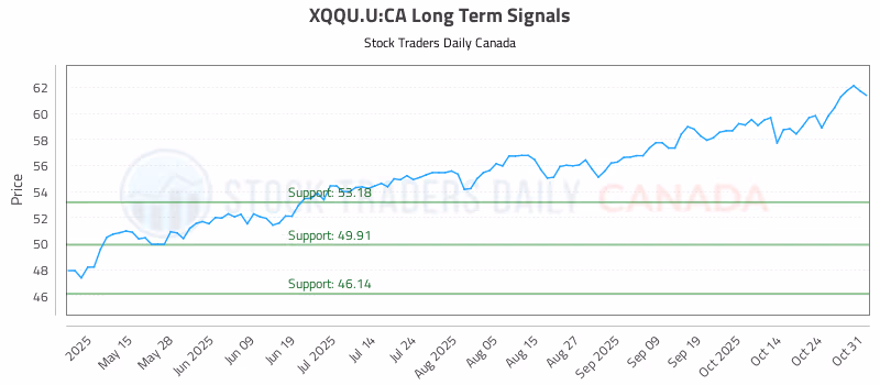 Stock Chart for XQQU.U:CA