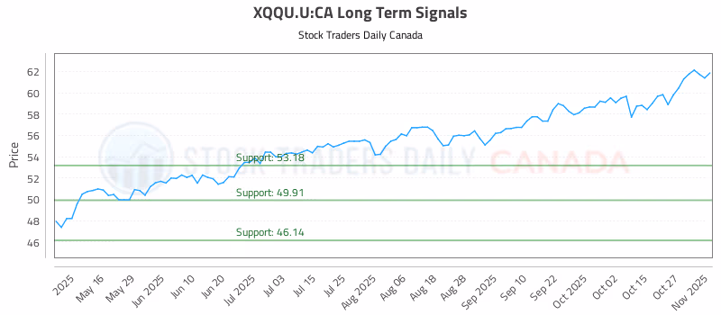 Stock Chart for XQQU.U:CA