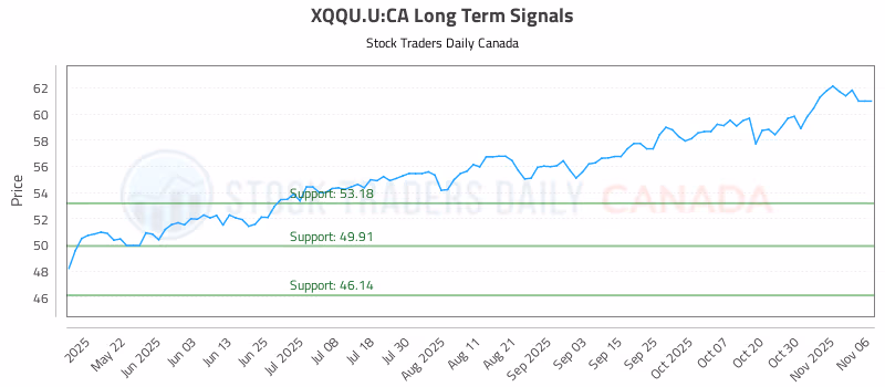Stock Chart for XQQU.U:CA
