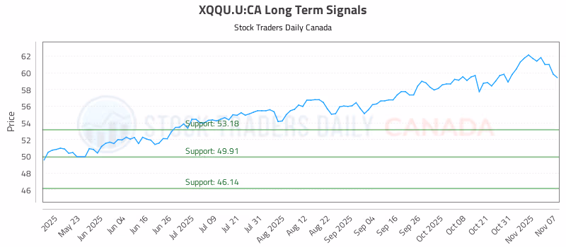 Stock Chart for XQQU.U:CA