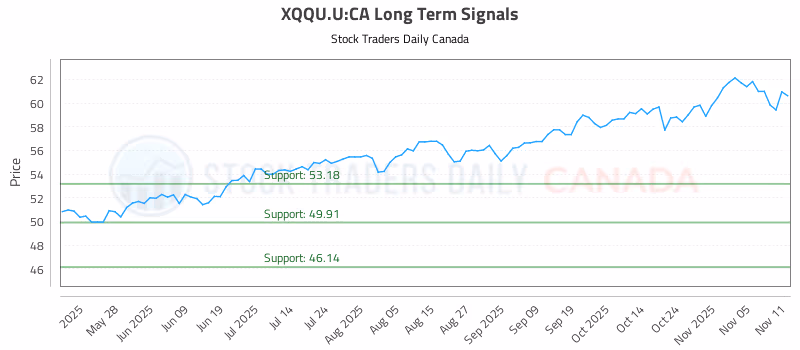 Stock Chart for XQQU.U:CA