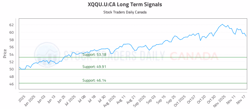 Stock Chart for XQQU.U:CA