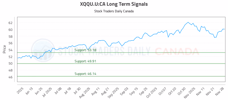 Stock Chart for XQQU.U:CA