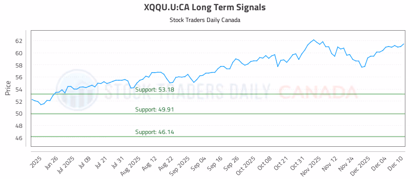 Stock Chart for XQQU.U:CA