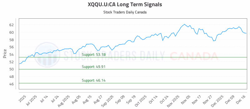 Stock Chart for XQQU.U:CA