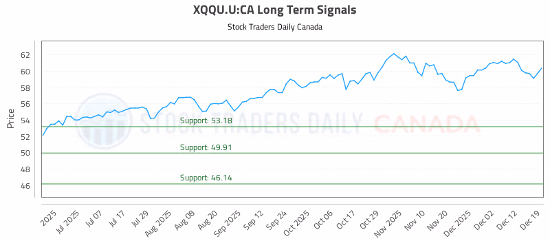 Stock Chart for XQQU.U:CA