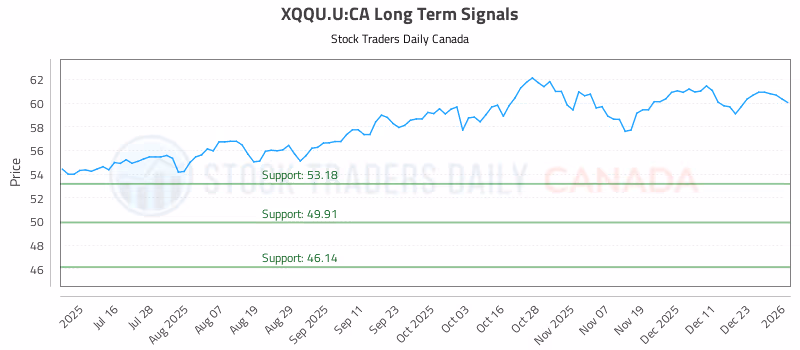 Stock Chart for XQQU.U:CA