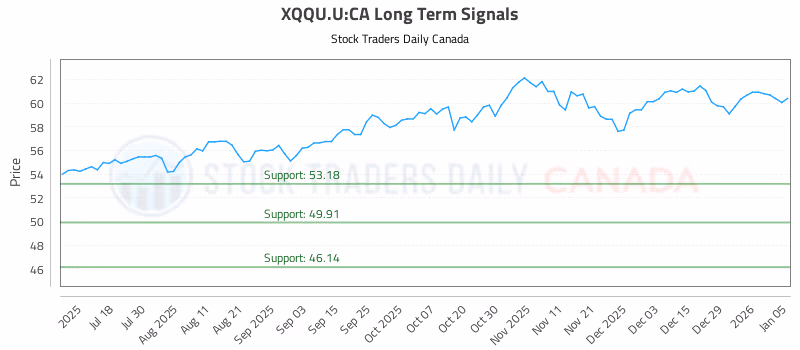 Stock Chart for XQQU.U:CA