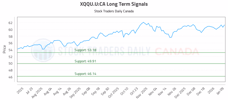 Stock Chart for XQQU.U:CA