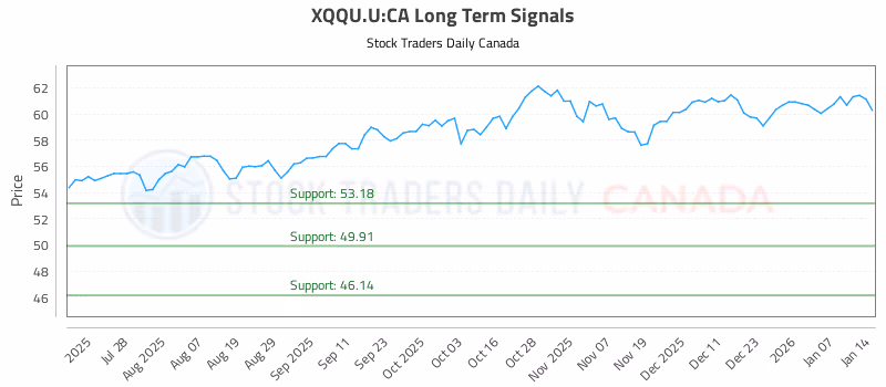 Stock Chart for XQQU.U:CA