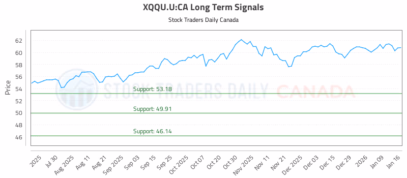 Stock Chart for XQQU.U:CA