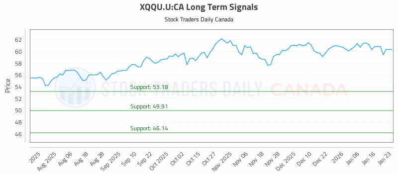Stock Chart for XQQU.U:CA