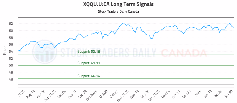 Stock Chart for XQQU.U:CA