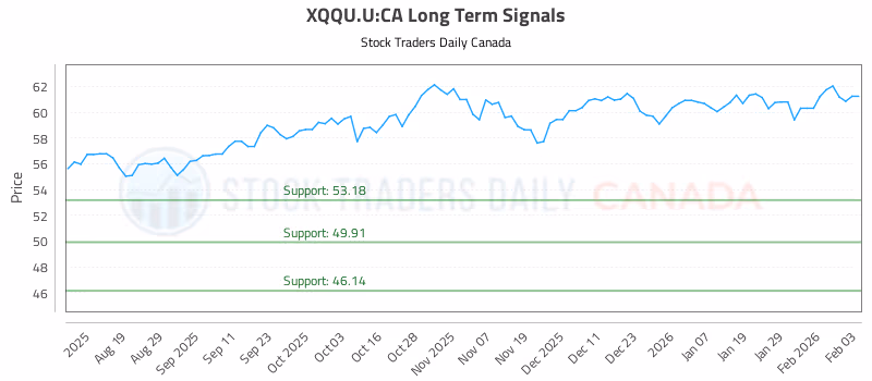 Stock Chart for XQQU.U:CA