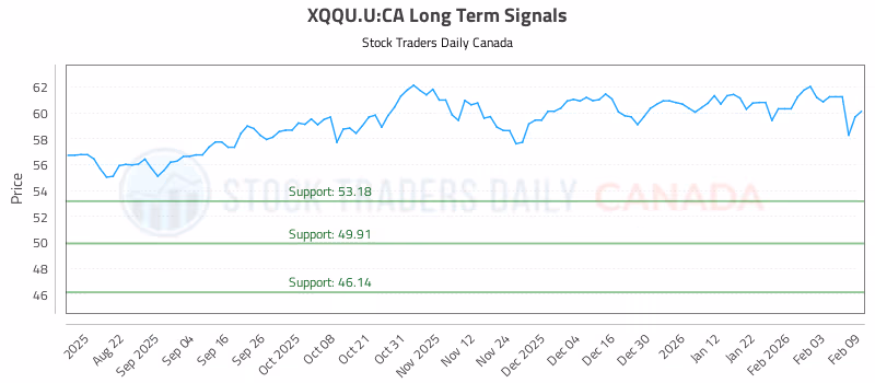 Stock Chart for XQQU.U:CA