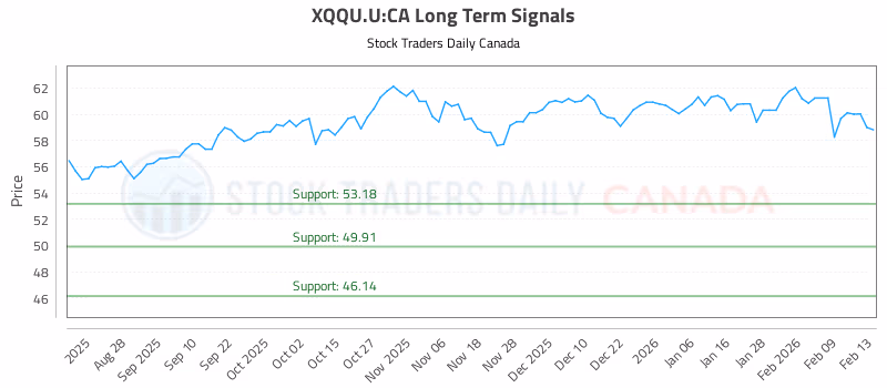 Stock Chart for XQQU.U:CA