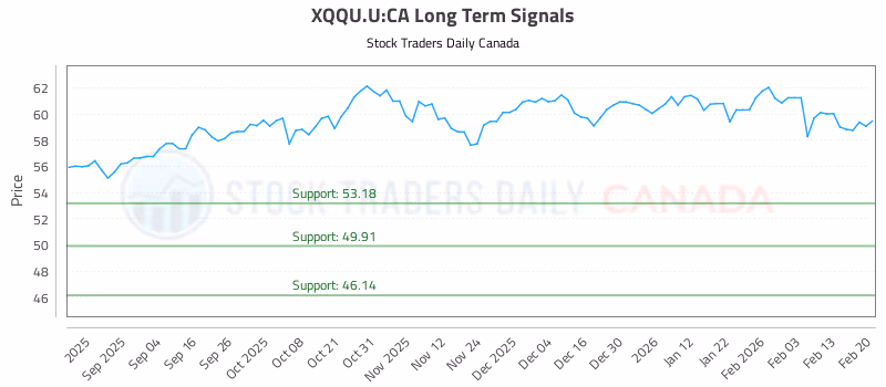 Stock Chart for XQQU.U:CA