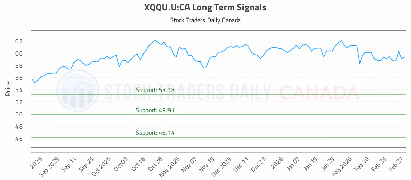 Stock Chart for XQQU.U:CA