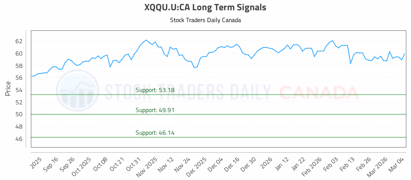 Stock Chart for XQQU.U:CA