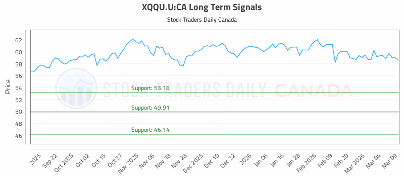 Stock Chart for XQQU.U:CA