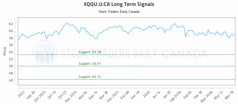 Stock Chart for XQQU.U:CA