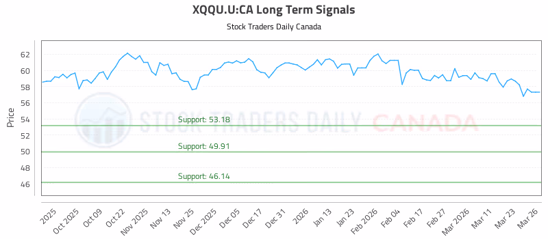 Stock Chart for XQQU.U:CA