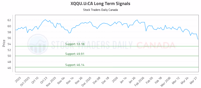 Stock Chart for XQQU.U:CA