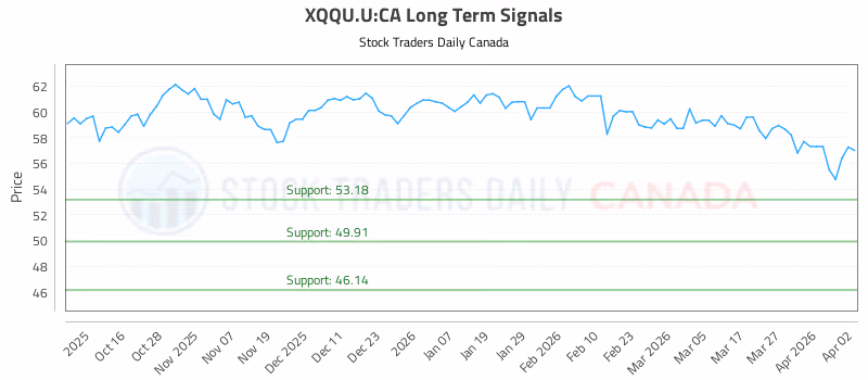 Stock Chart for XQQU.U:CA