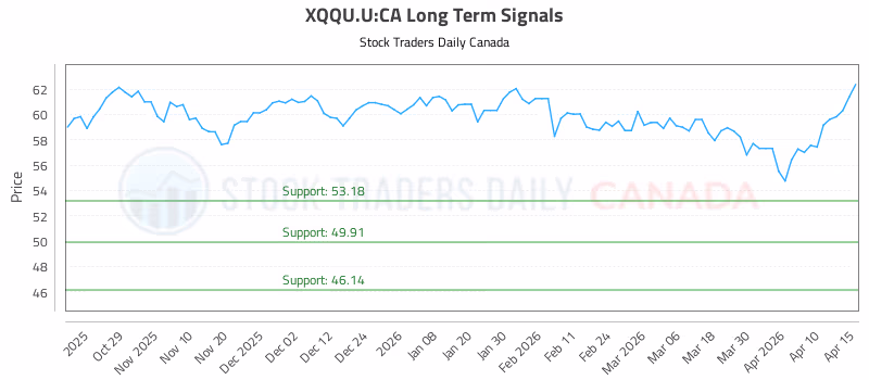 Stock Chart for XQQU.U:CA