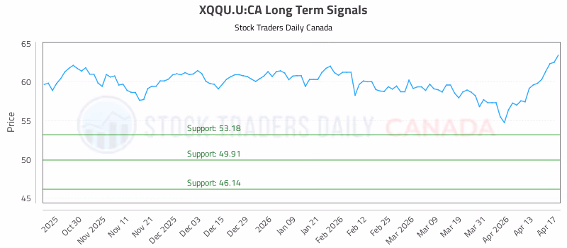 Stock Chart for XQQU.U:CA