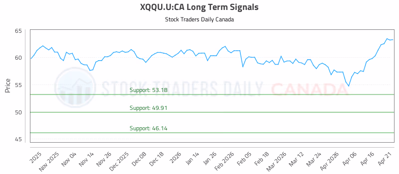Stock Chart for XQQU.U:CA