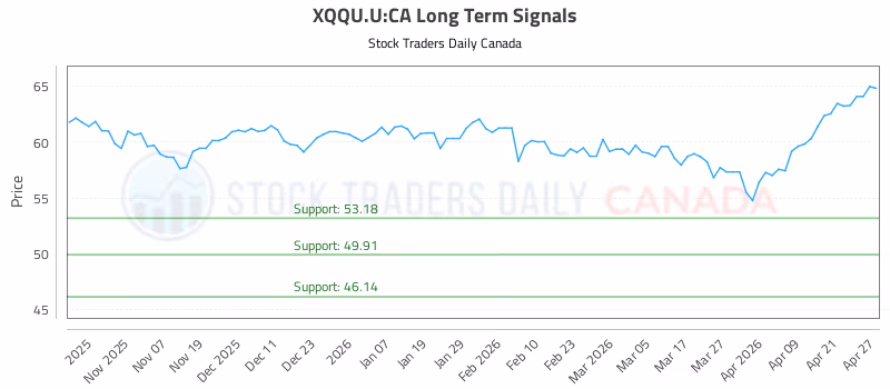 Stock Chart for XQQU.U:CA