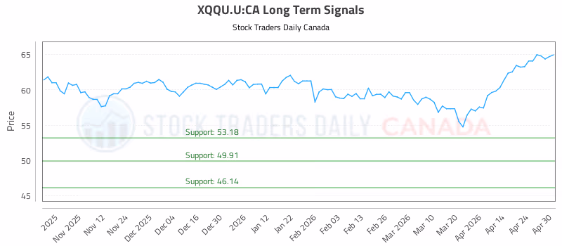 Stock Chart for XQQU.U:CA
