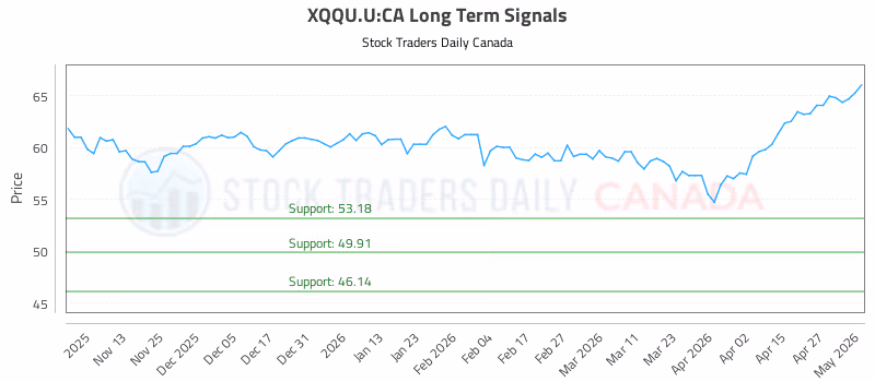 Stock Chart for XQQU.U:CA