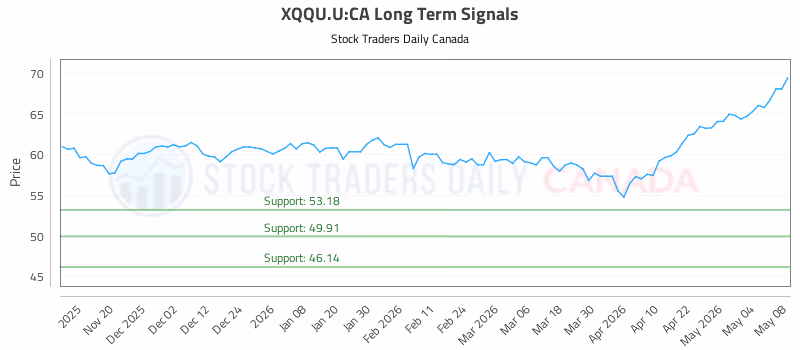 Stock Chart for XQQU.U:CA