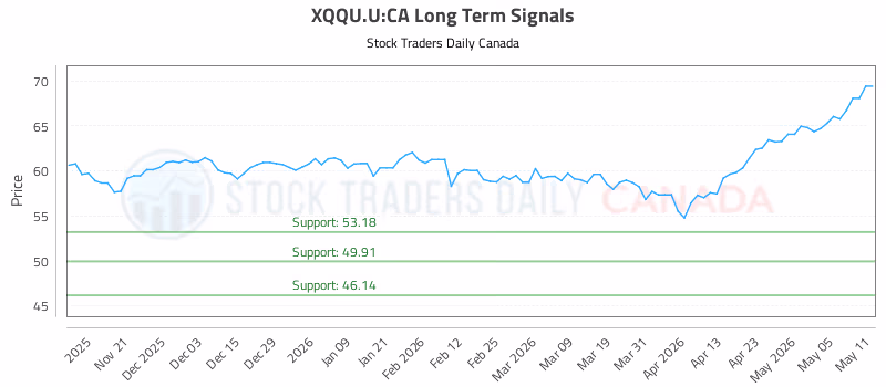 Stock Chart for XQQU.U:CA